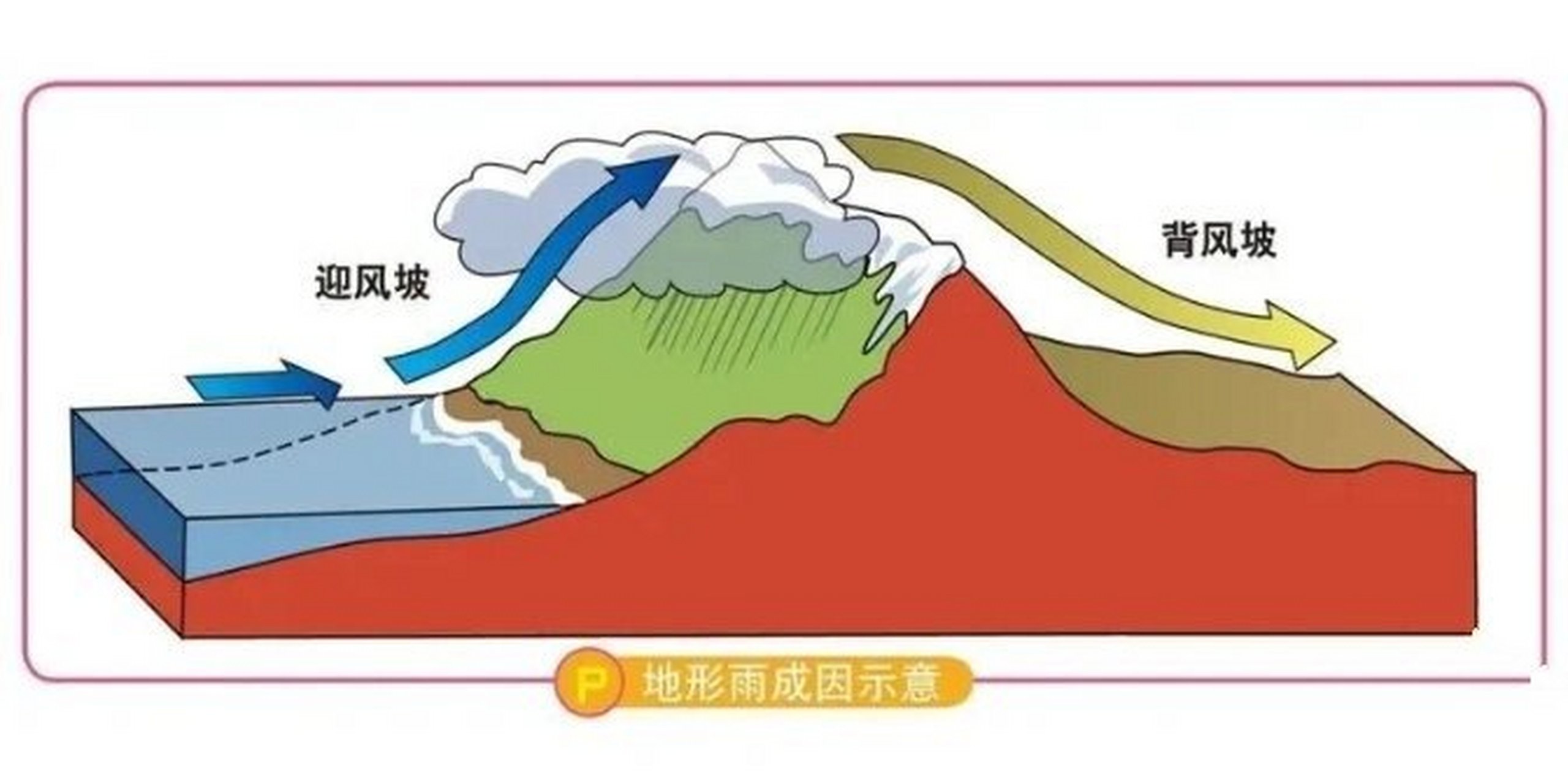 迎风坡地形雨图片