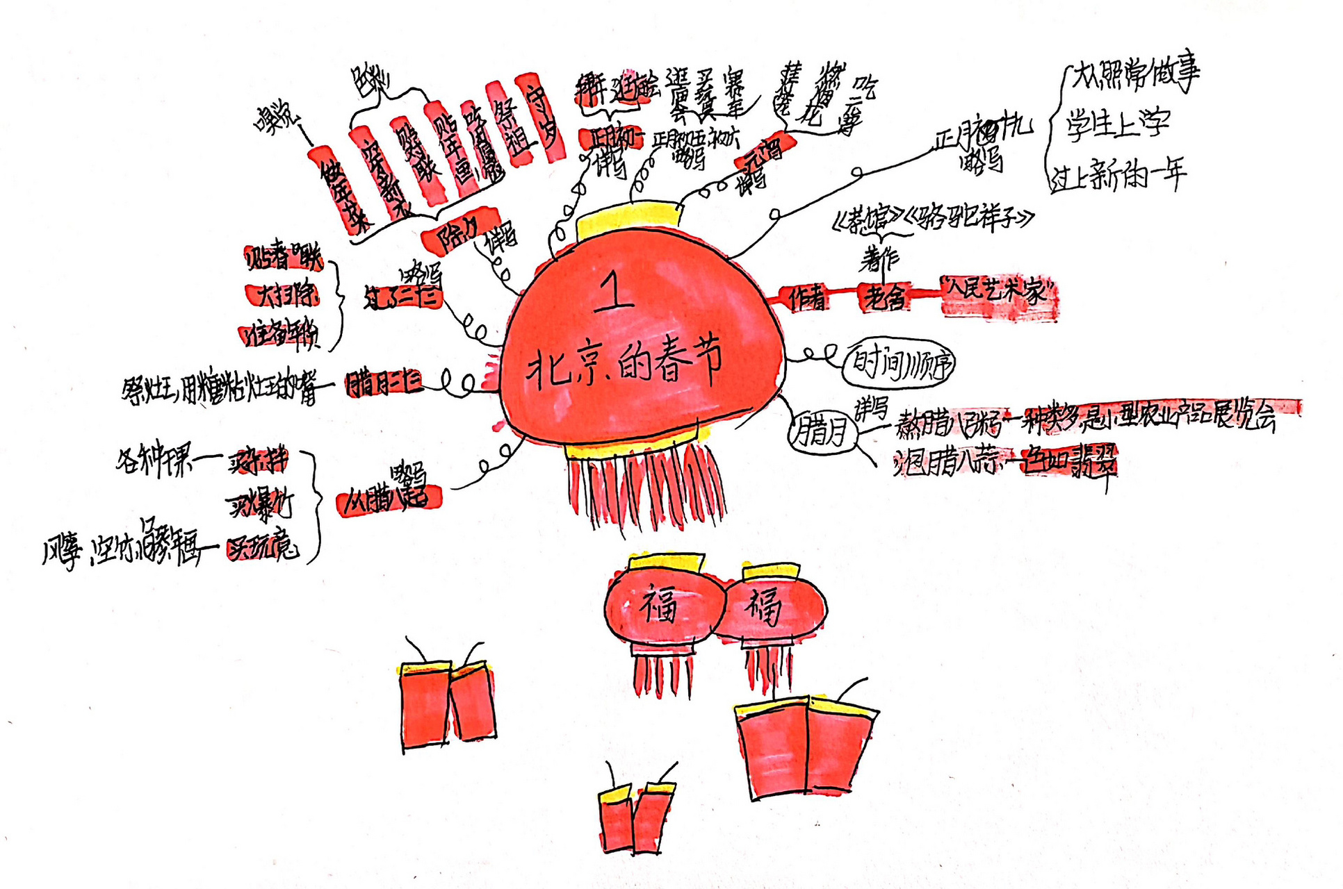 北京的春节画思维导图图片