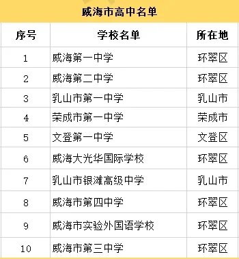 威海重点高中(排名不分先后)