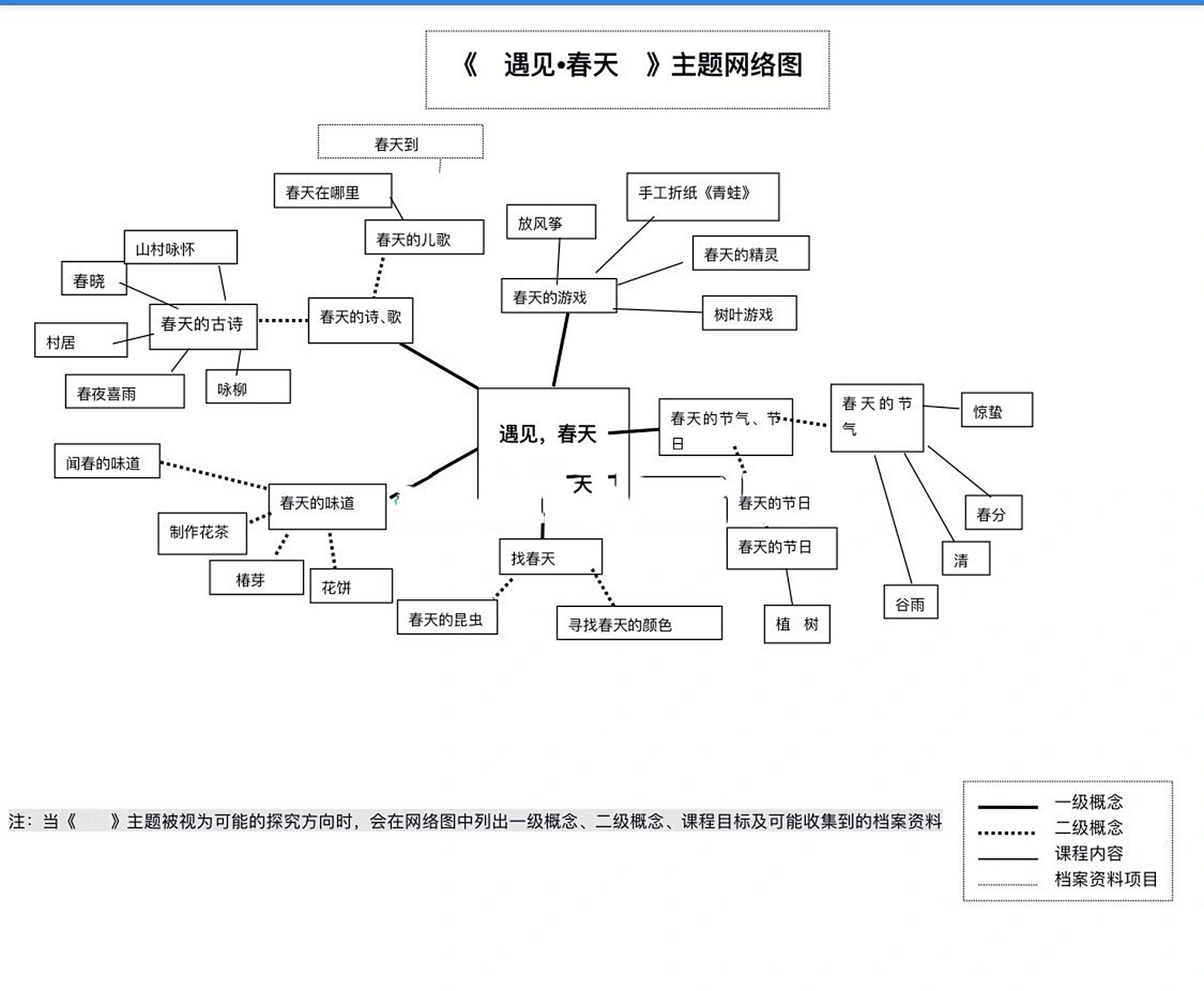 幼儿园主题网络图《土豆》61《遇见61春天》 61春天
