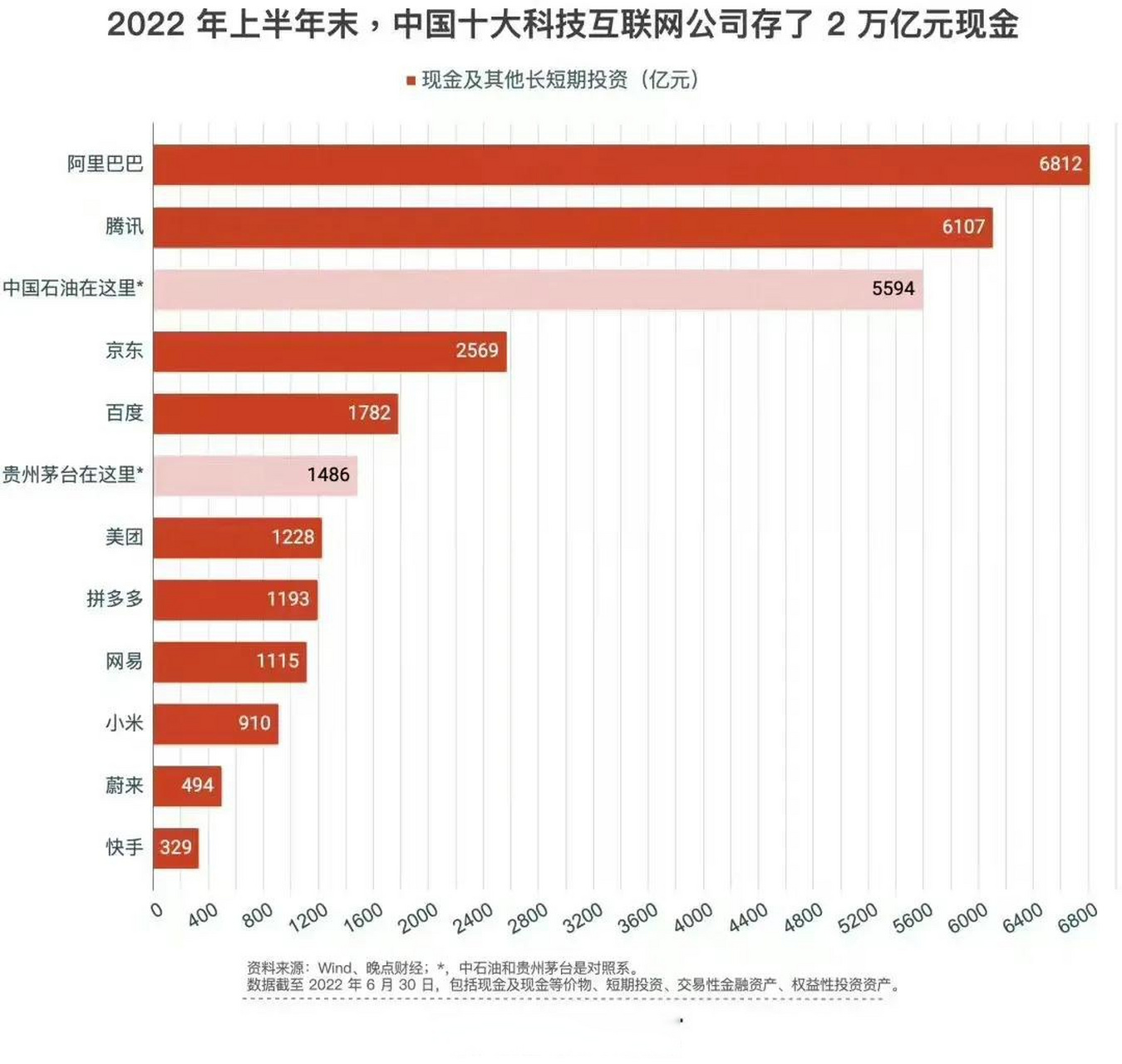 2022年上半年末中國十大互聯網公司現金資產等級排名 (圖源:晚點財經)