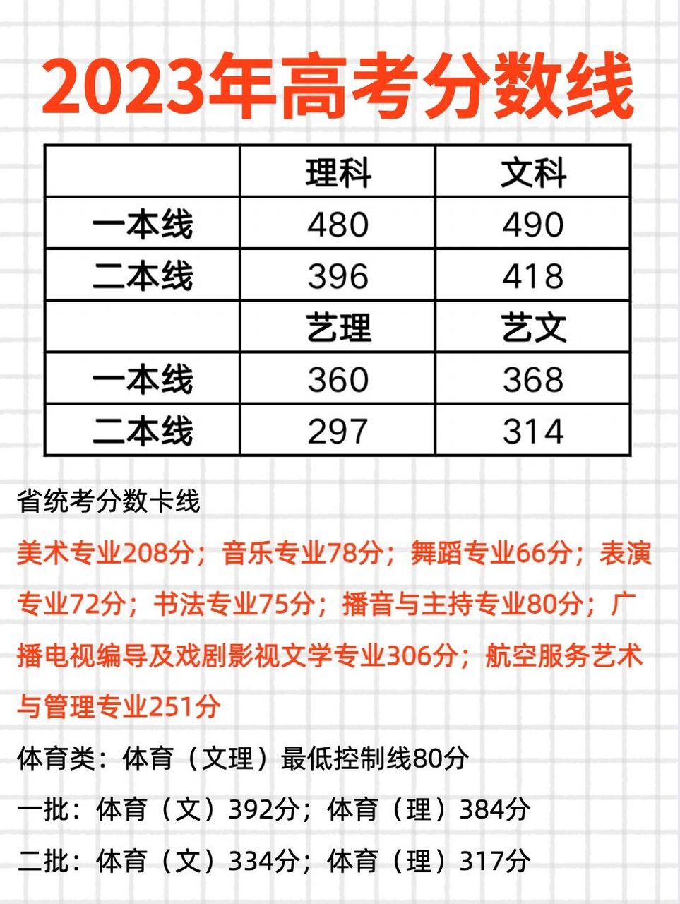 消息速看72152023年山西高考分数线公布 山西2023年高考分数线