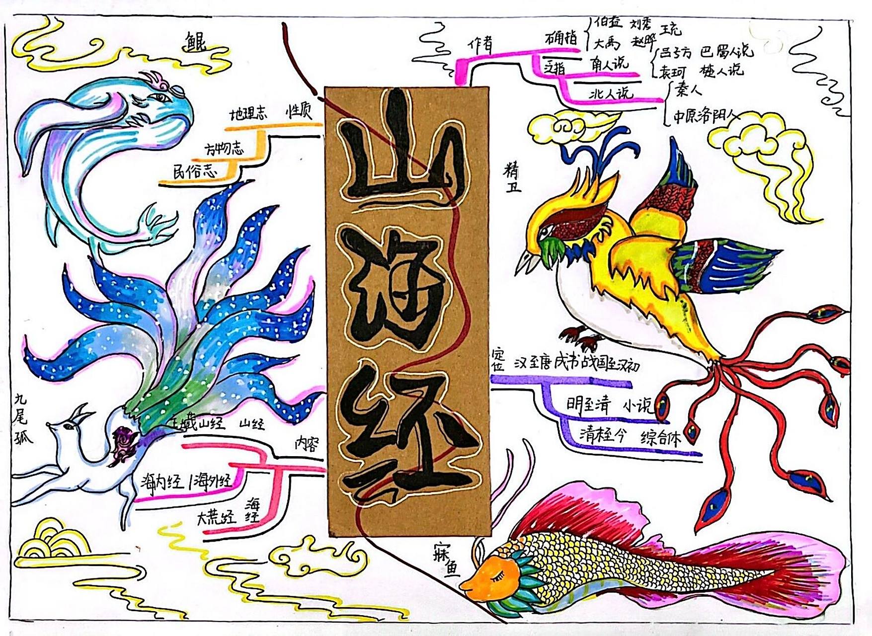 快乐读书吧 | 山海经思维导图