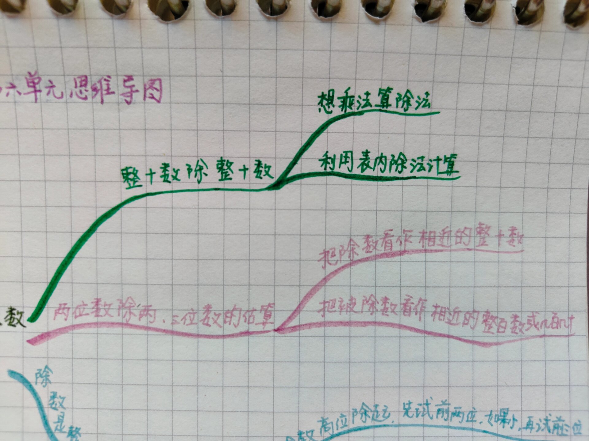 第六单元数学思维导图图片