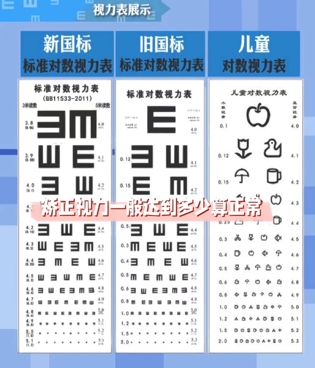 矫正视力通常是指戴上眼镜以后的视力,戴上眼镜以后的视力要达 0..