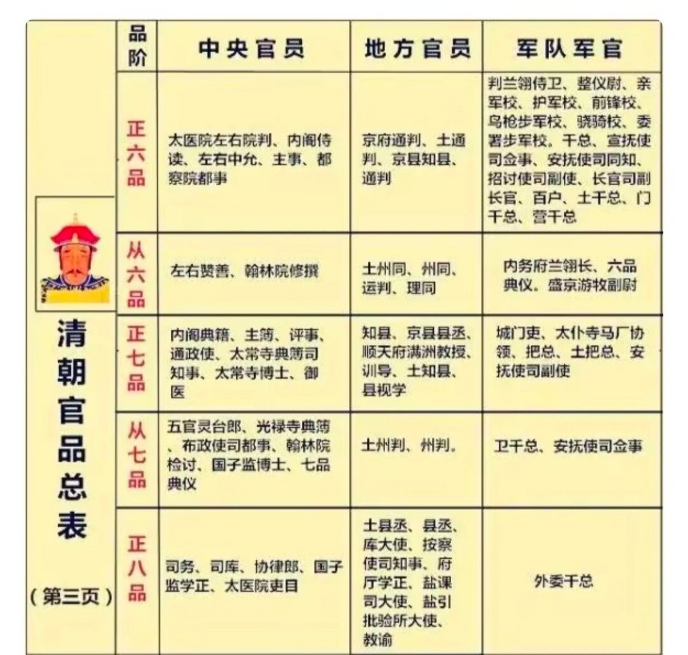 清朝文武官员品级图
