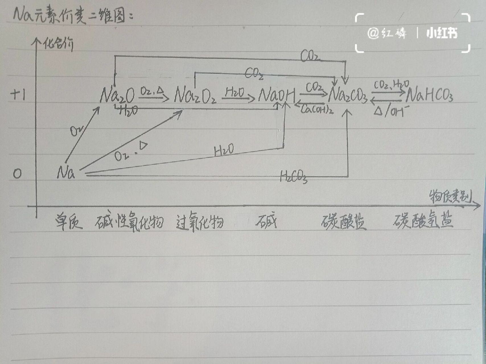 钠的转化关系图图片