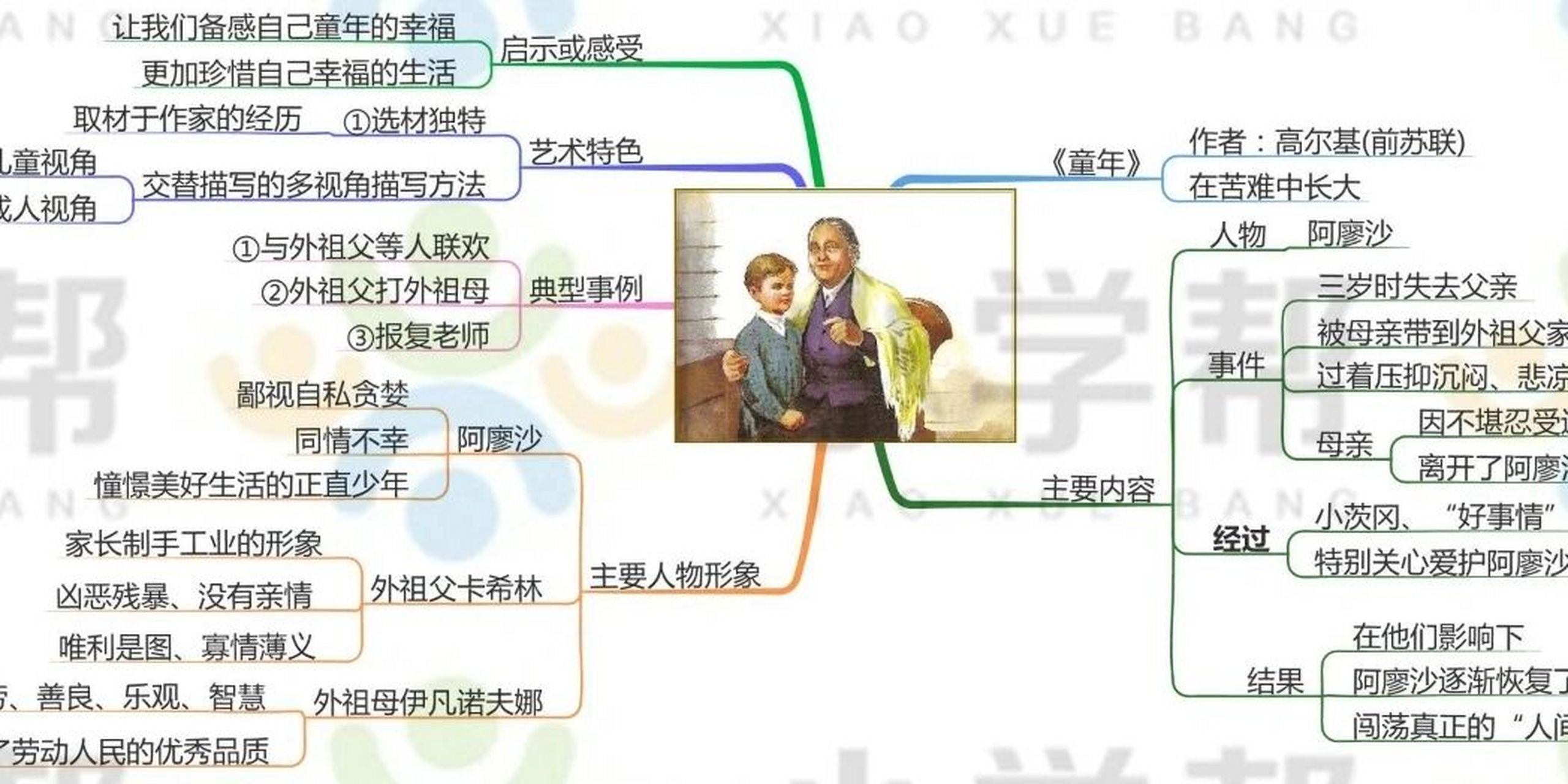 跟着思维导图学名著～《童年》高尔基 《童年》    在苦难中长大 作者