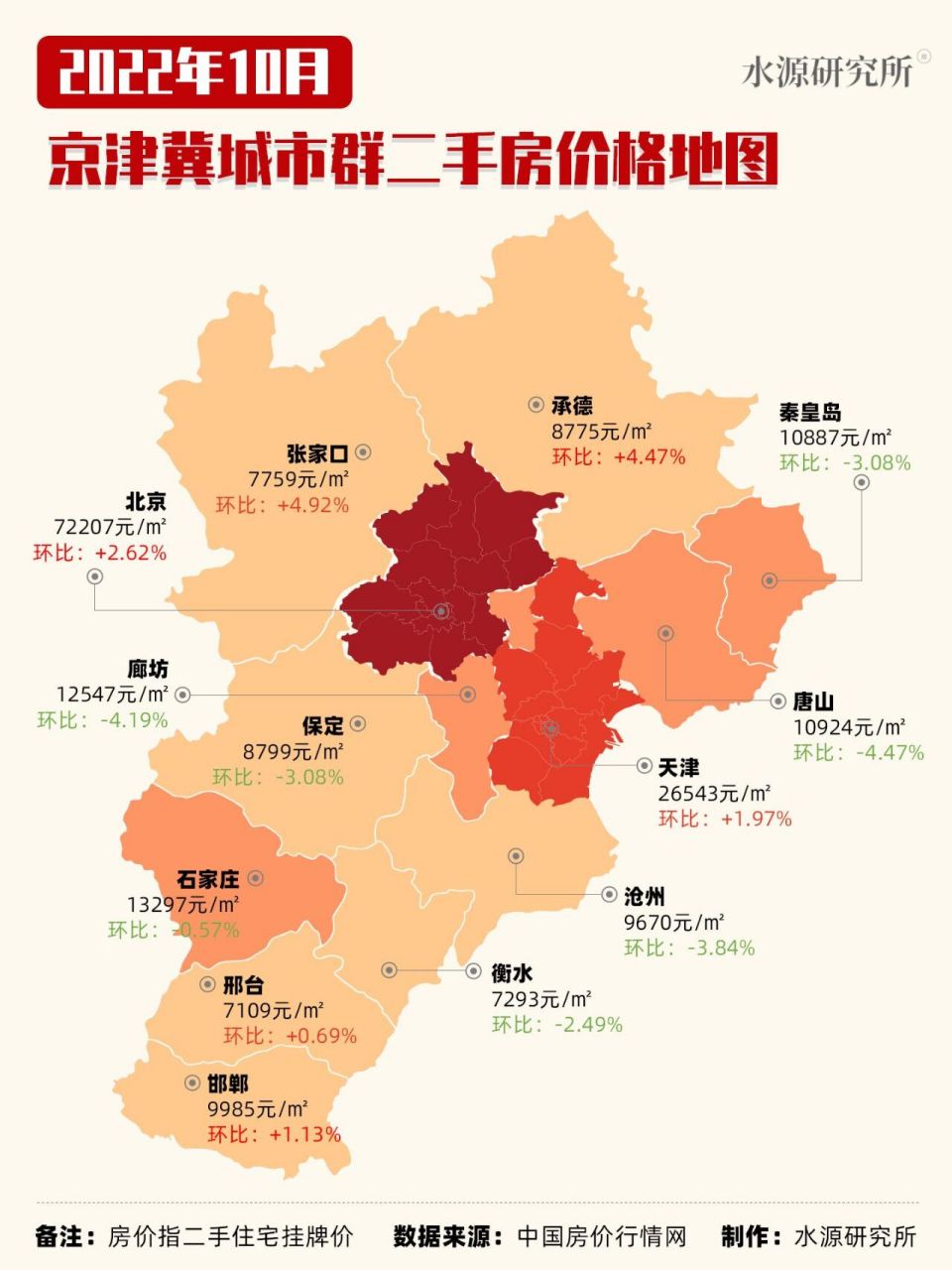 10月京津冀最新房價地圖 10月京津冀城市群整體房價為15830元/㎡,環比