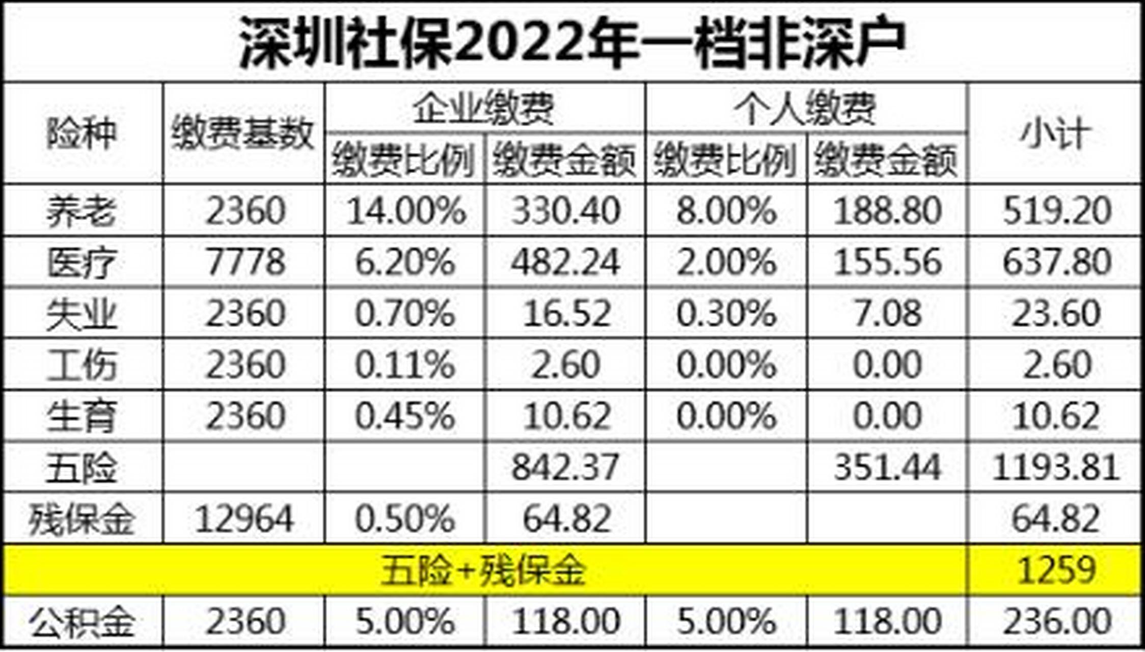 15元才能在深圳市内社保定点的药店刷卡买药.