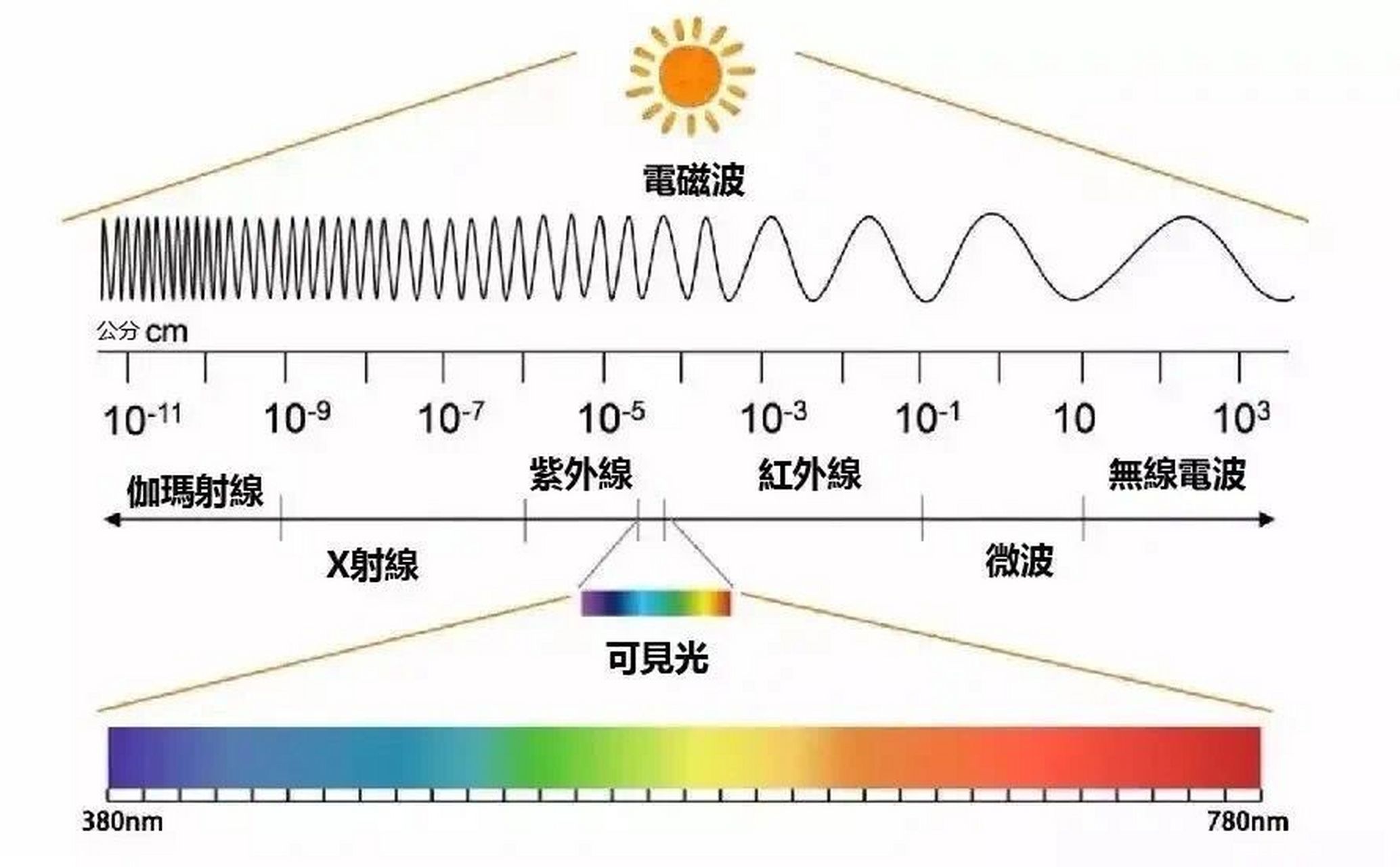 99全光谱:指的是光谱中包含紫外光,可见光,红外光的光谱曲线,并且在