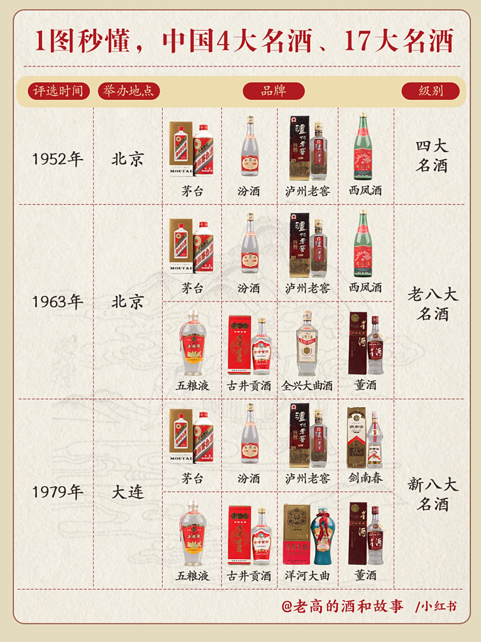 1图秒懂,96中国4大名酒,17大名酒 97在新中国成立后,咱们国家对