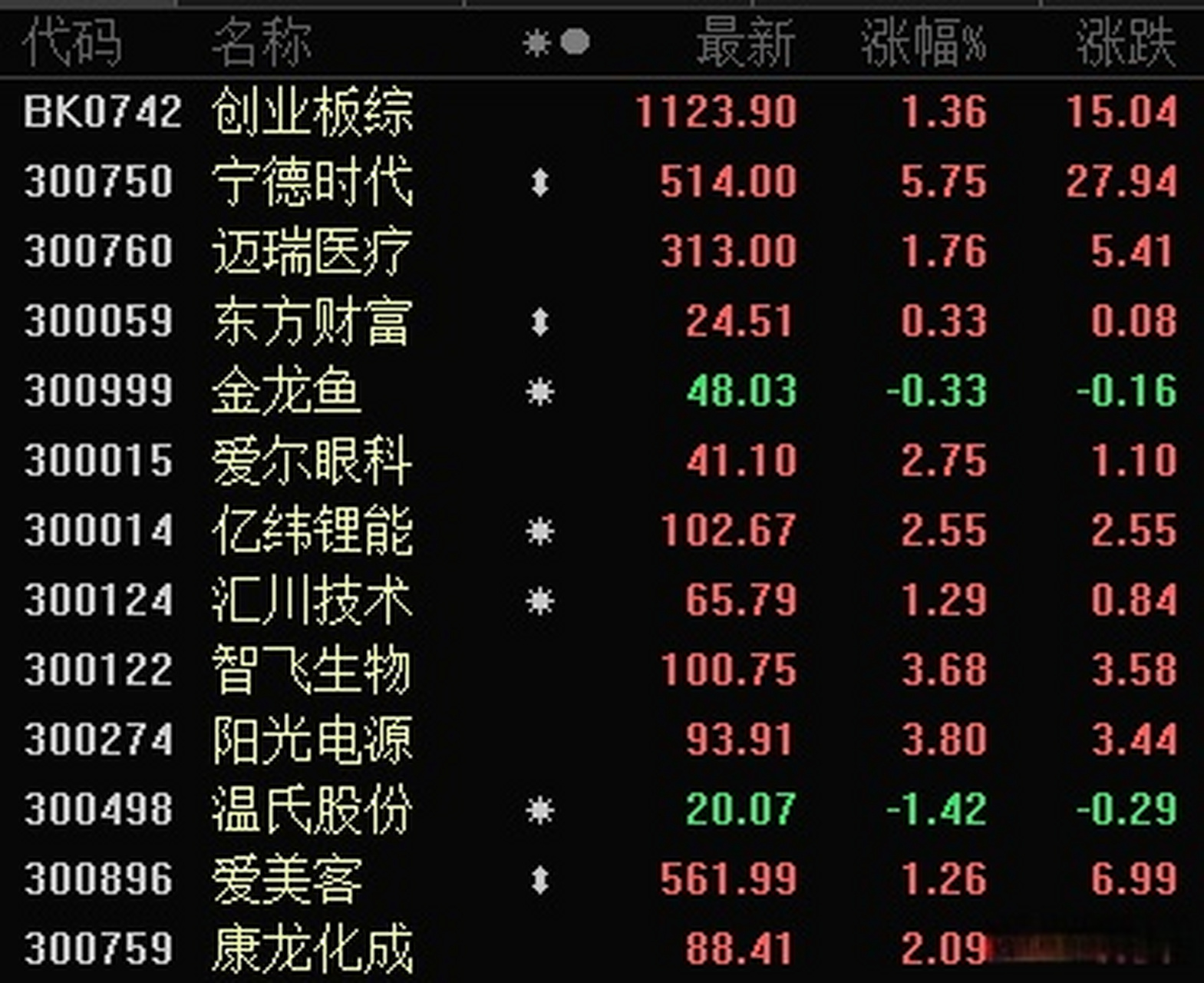 权重股 - 权重股排名50