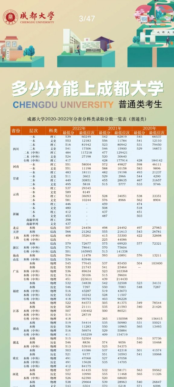 多少分可以上成都大学?