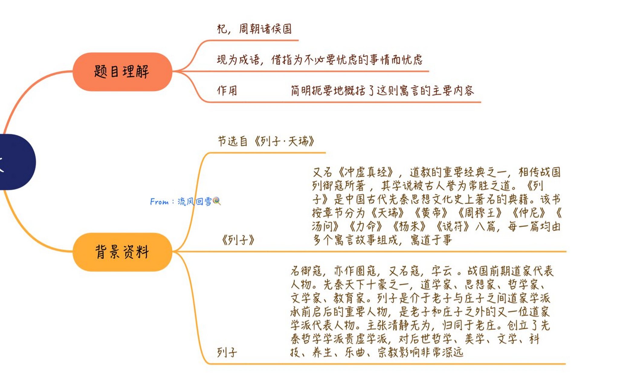 杞人忧天文脉思维导图图片