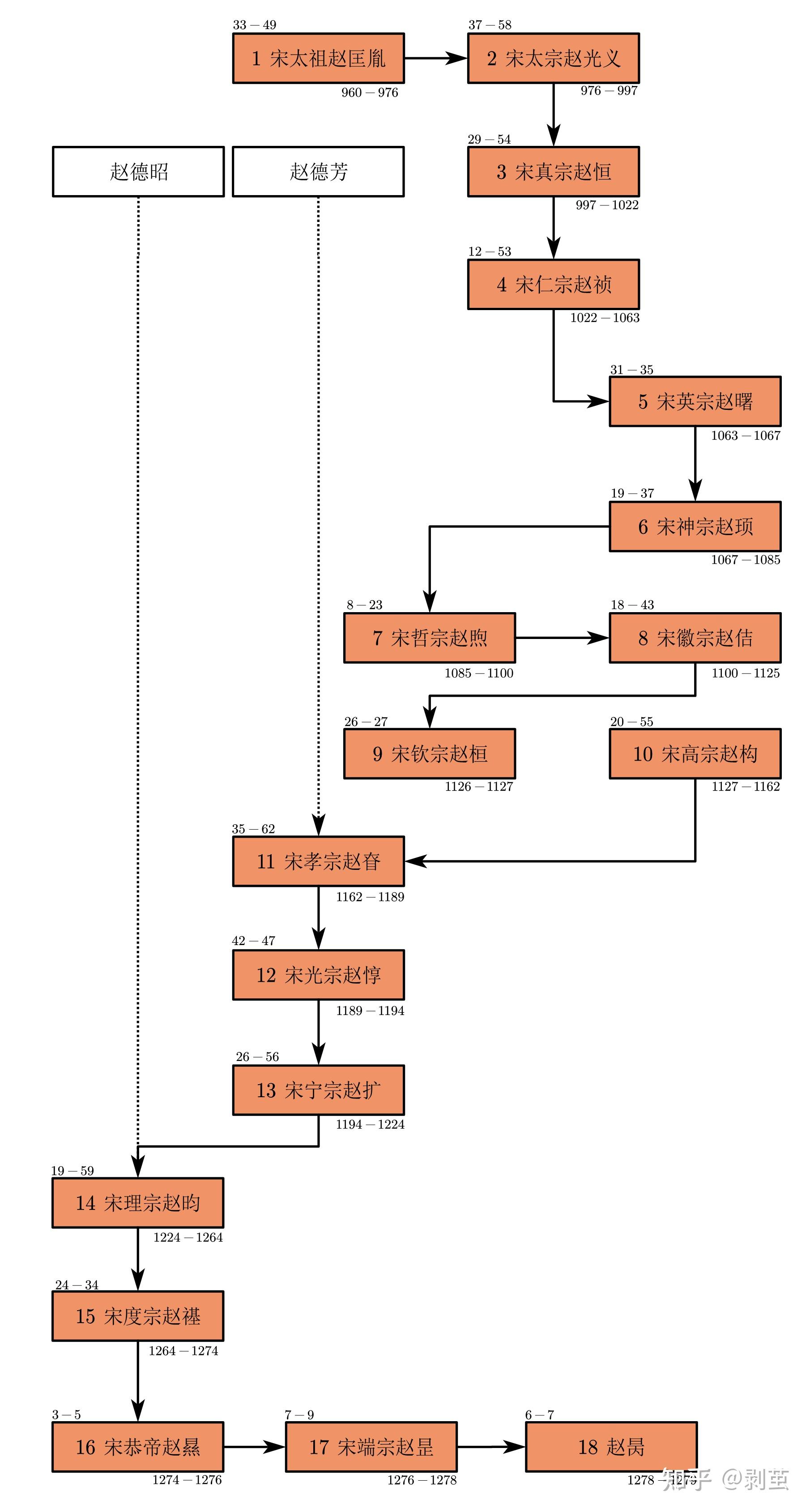 宋朝皇帝列表排名表图图片