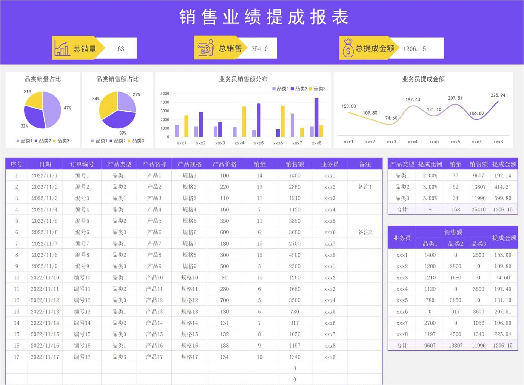 97品类统计销售业绩提成报表 品类统计销售业绩提成报表 	 7815