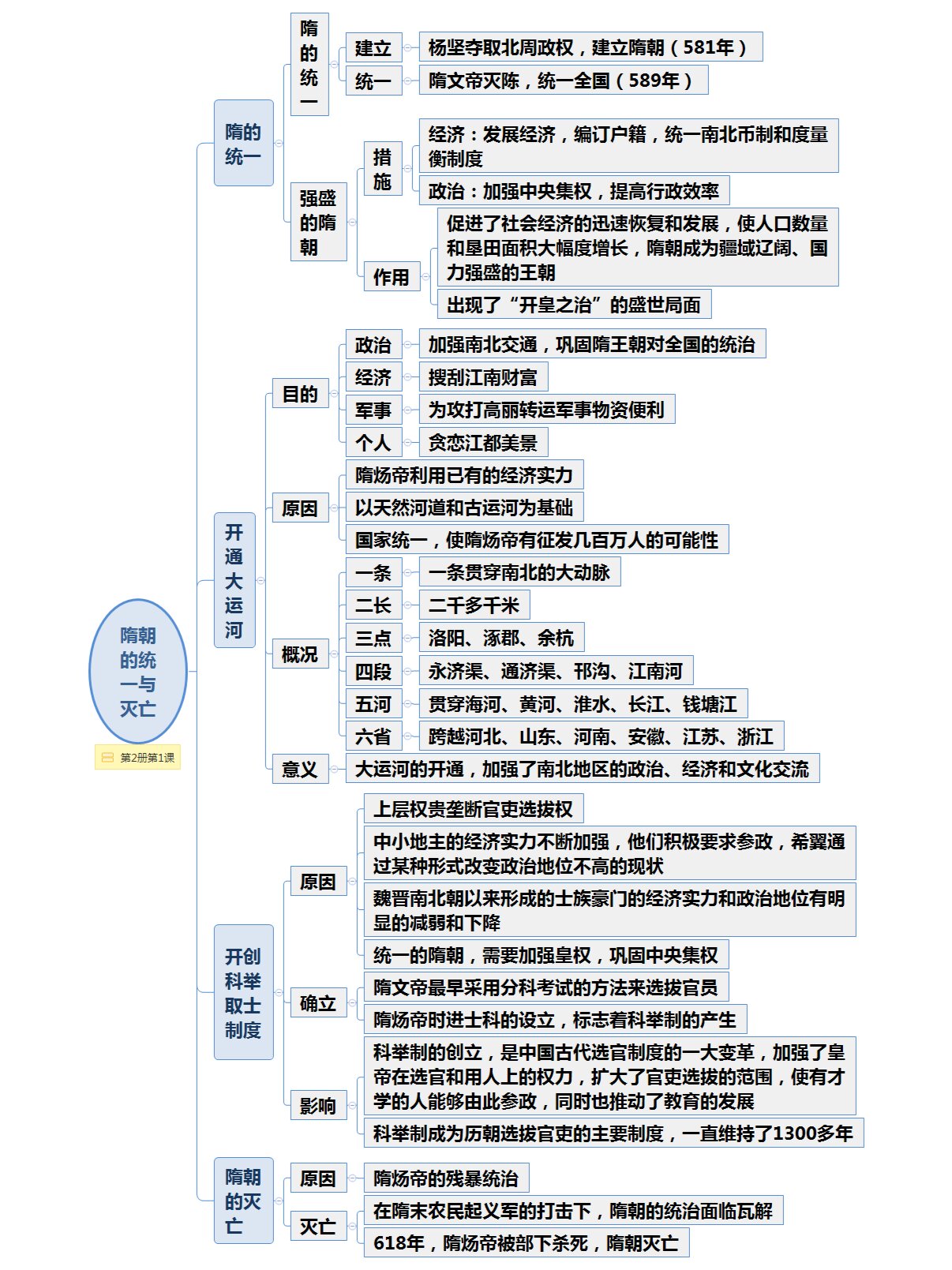 七下思维导图第一单元图片