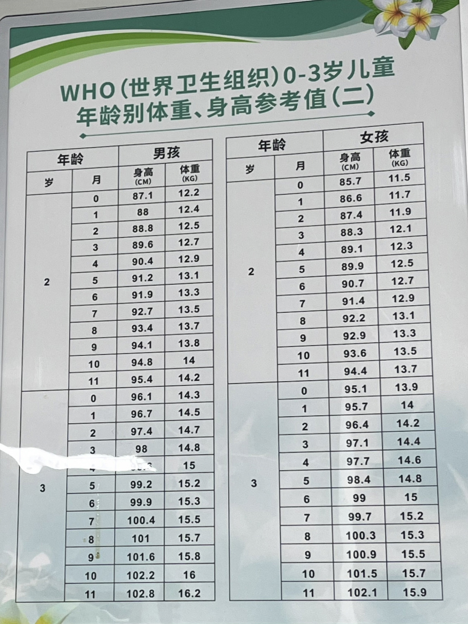 0到3岁,宝宝身高体重参考表 你家宝贝拖后腿了吗?