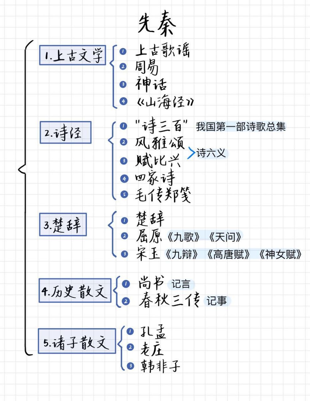 华东师大|汉语言|先秦文学史94笔记框架 - 78华东师范大学中文系