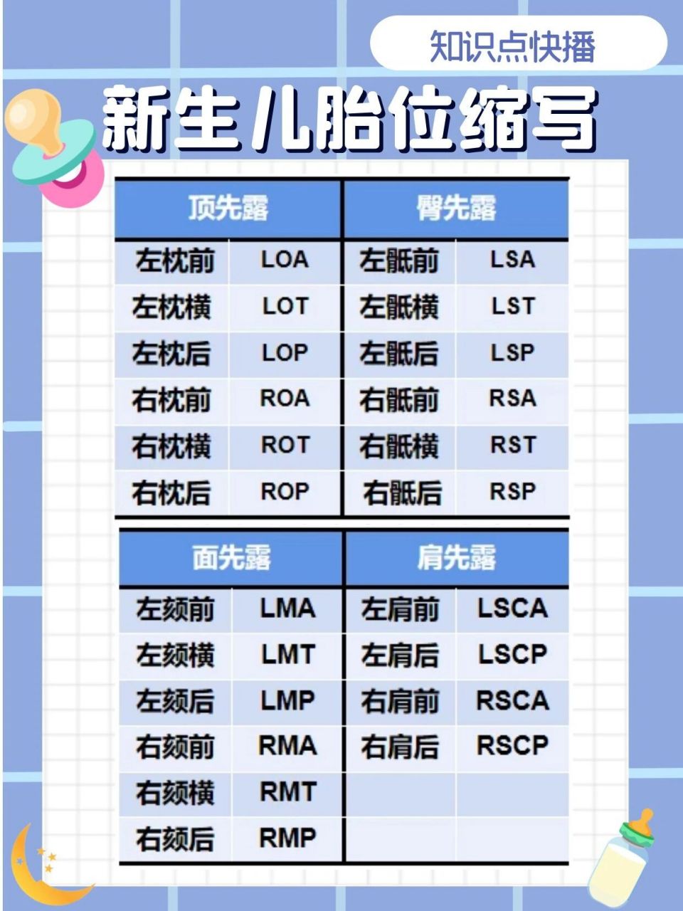 新生儿胎方位丨知识点快播 快捷记忆的方法 l左r右 o枕s骶m颏sc肩 a前