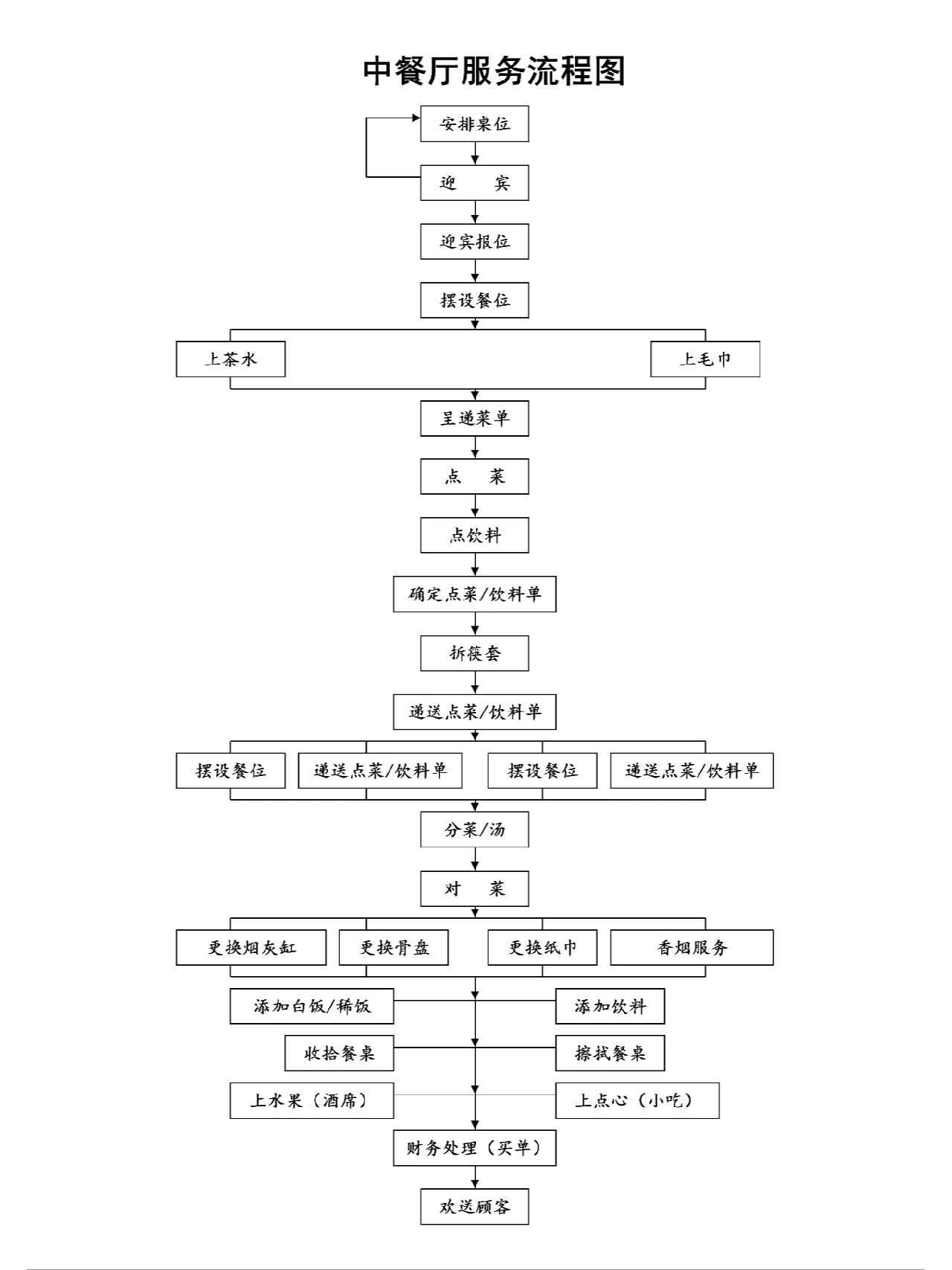 餐饮中餐服务流程图