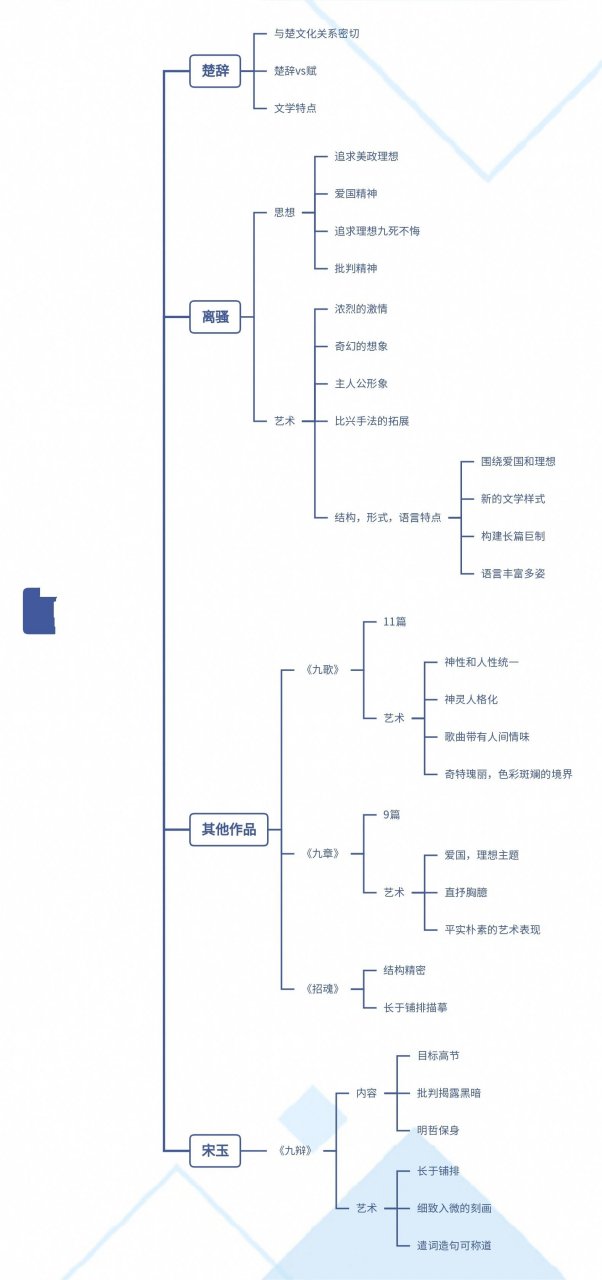 先秦--屈原和楚辞(思维导图) 第一编第四章屈原和楚辞