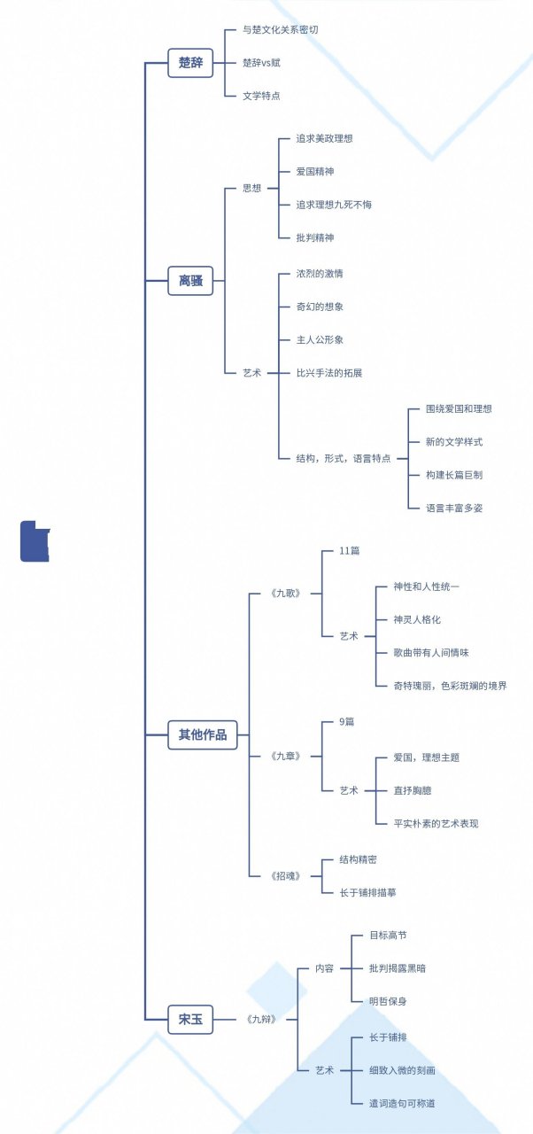 屈原沉江思维导图图片