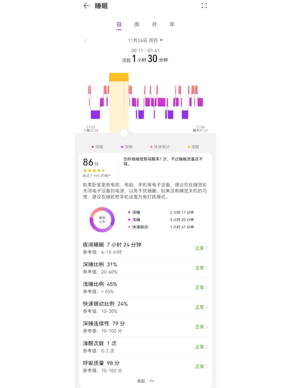 华为gt3睡眠监测准吗? 这是啥情况,半夜清醒了一个半小时,梦游去了?