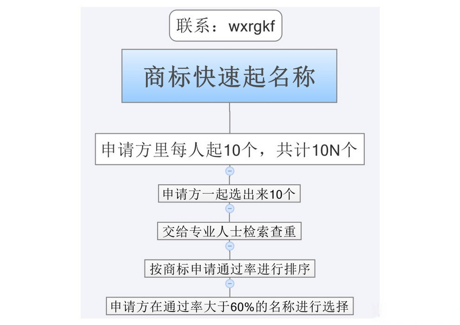 商標如何快速起名[吃瓜][吃瓜]