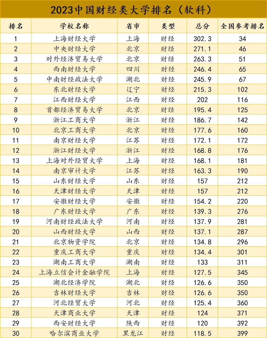 财经类大学排行榜全国(最新全国财经类大学排名)