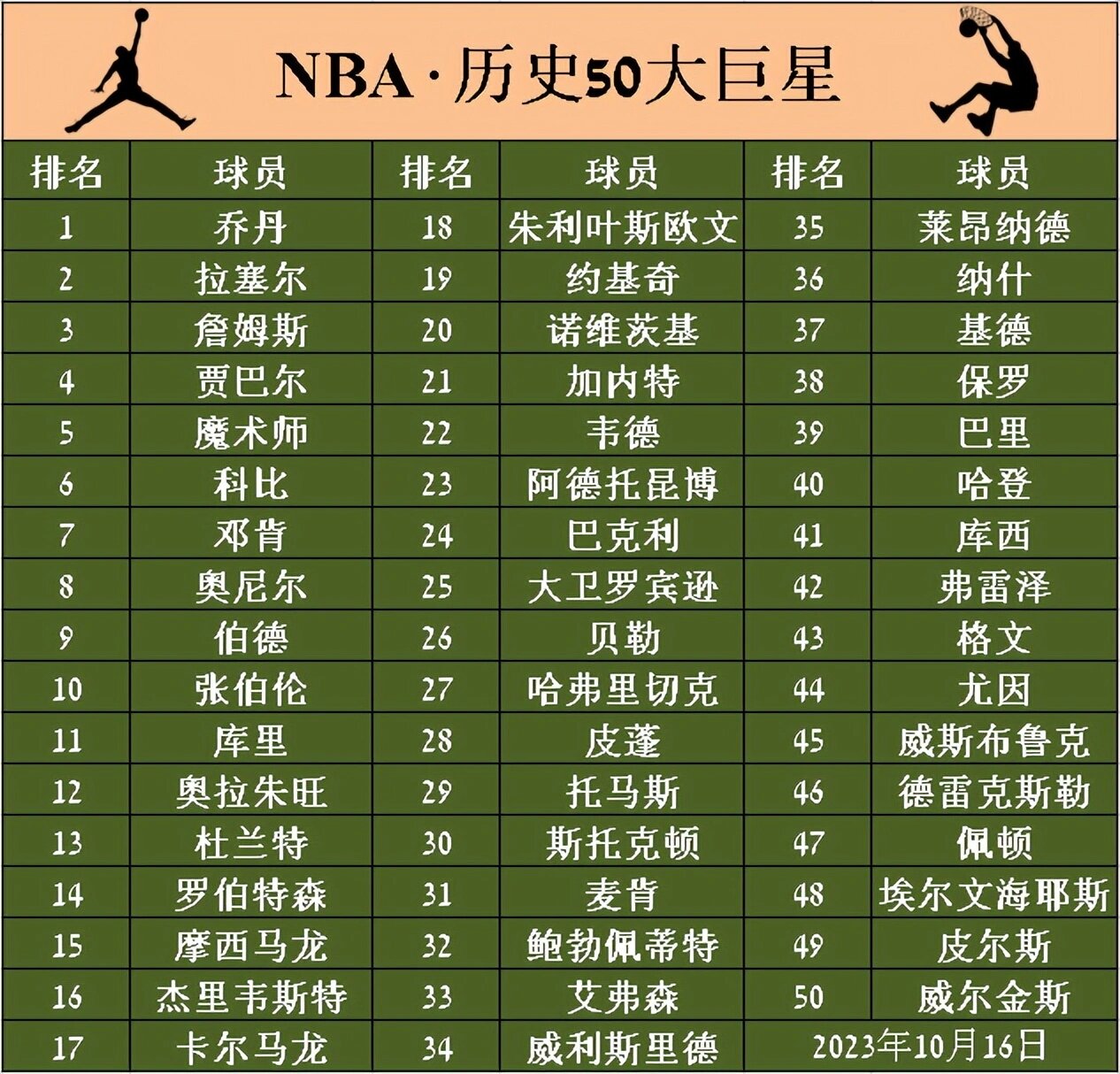 nba历史50大巨星(2023版)