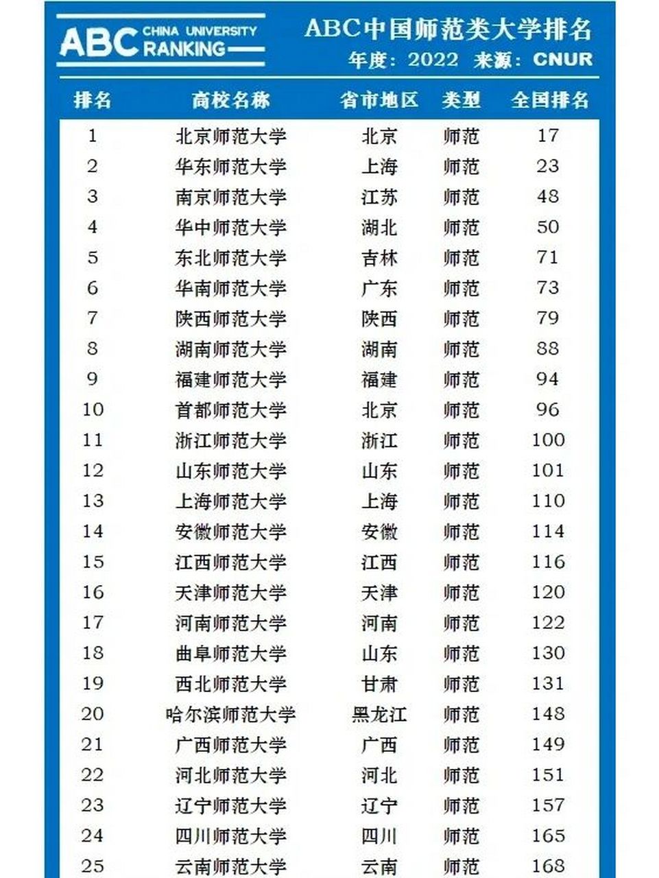 东北师范大学排名图片