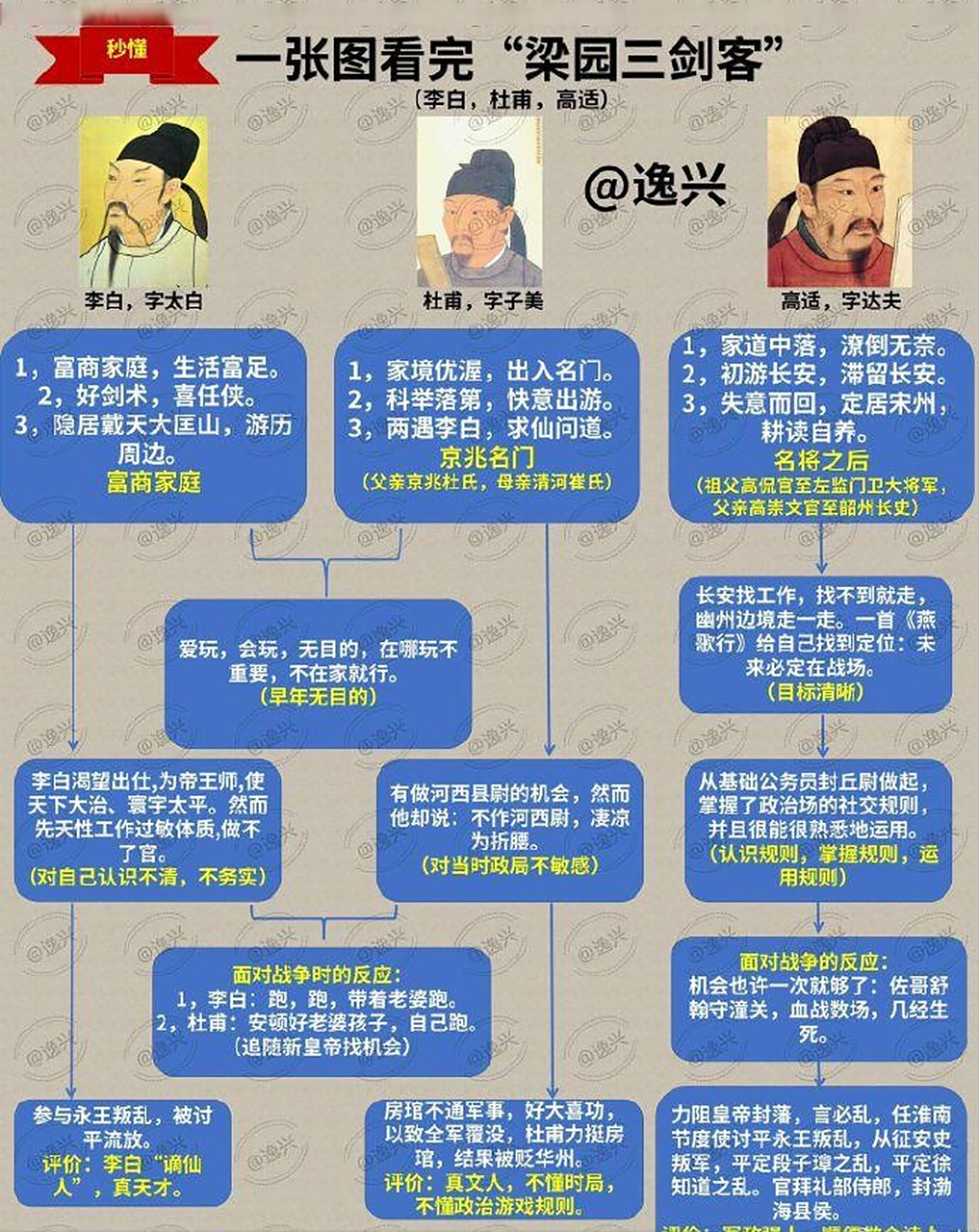 图解大唐"梁园三剑客":李白,杜甫与高适