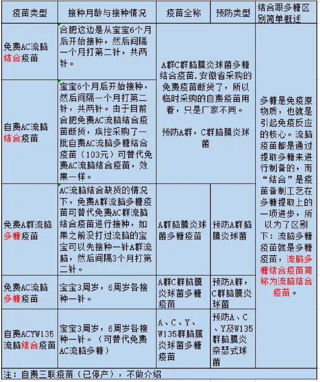 要打ac流脑疫苗了 大家打的免费的还是自费的?