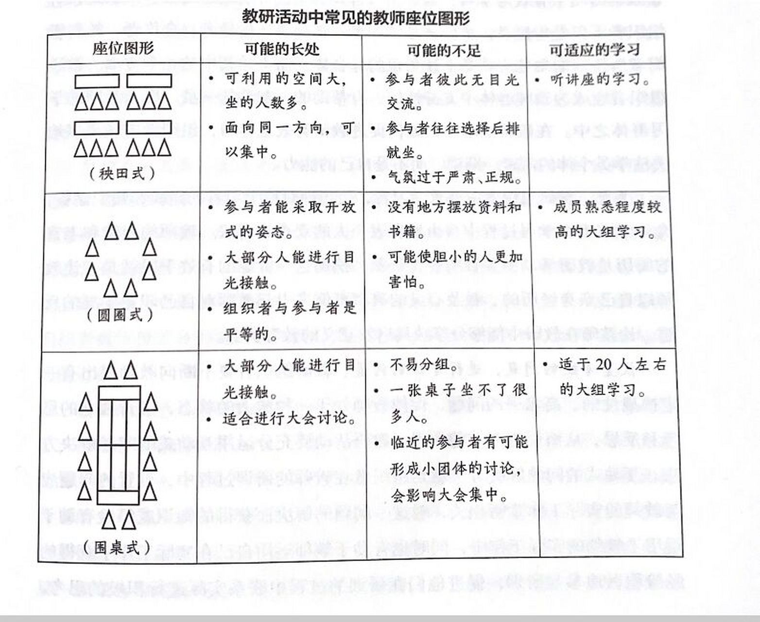 幼儿园教研活动中常见的教师座位图形 11566秧田式 可适应的学习
