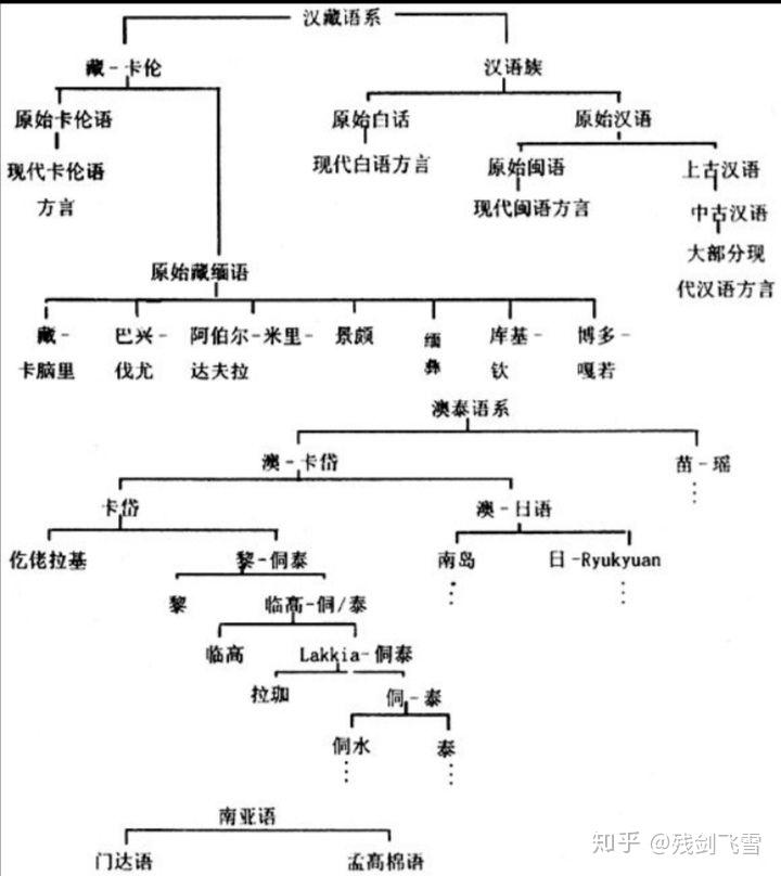 印欧语系三大语族图片