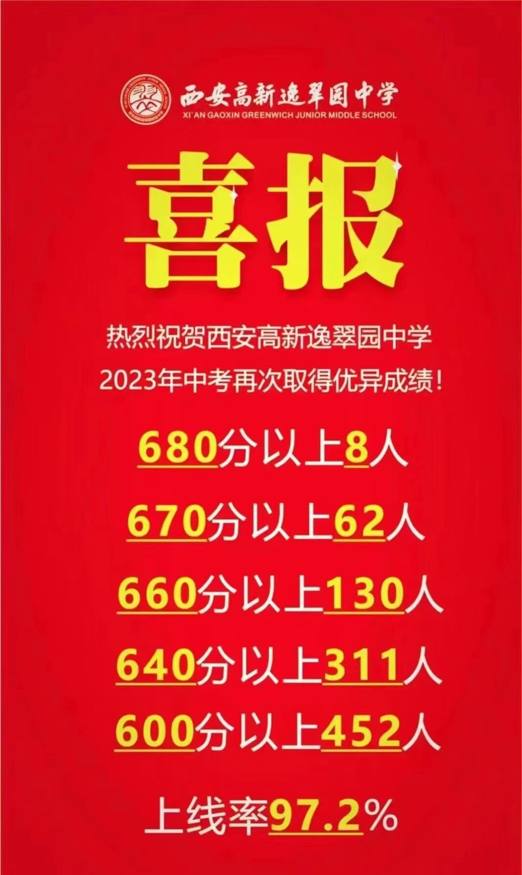 高新逸翠园2023中考喜报…太牛