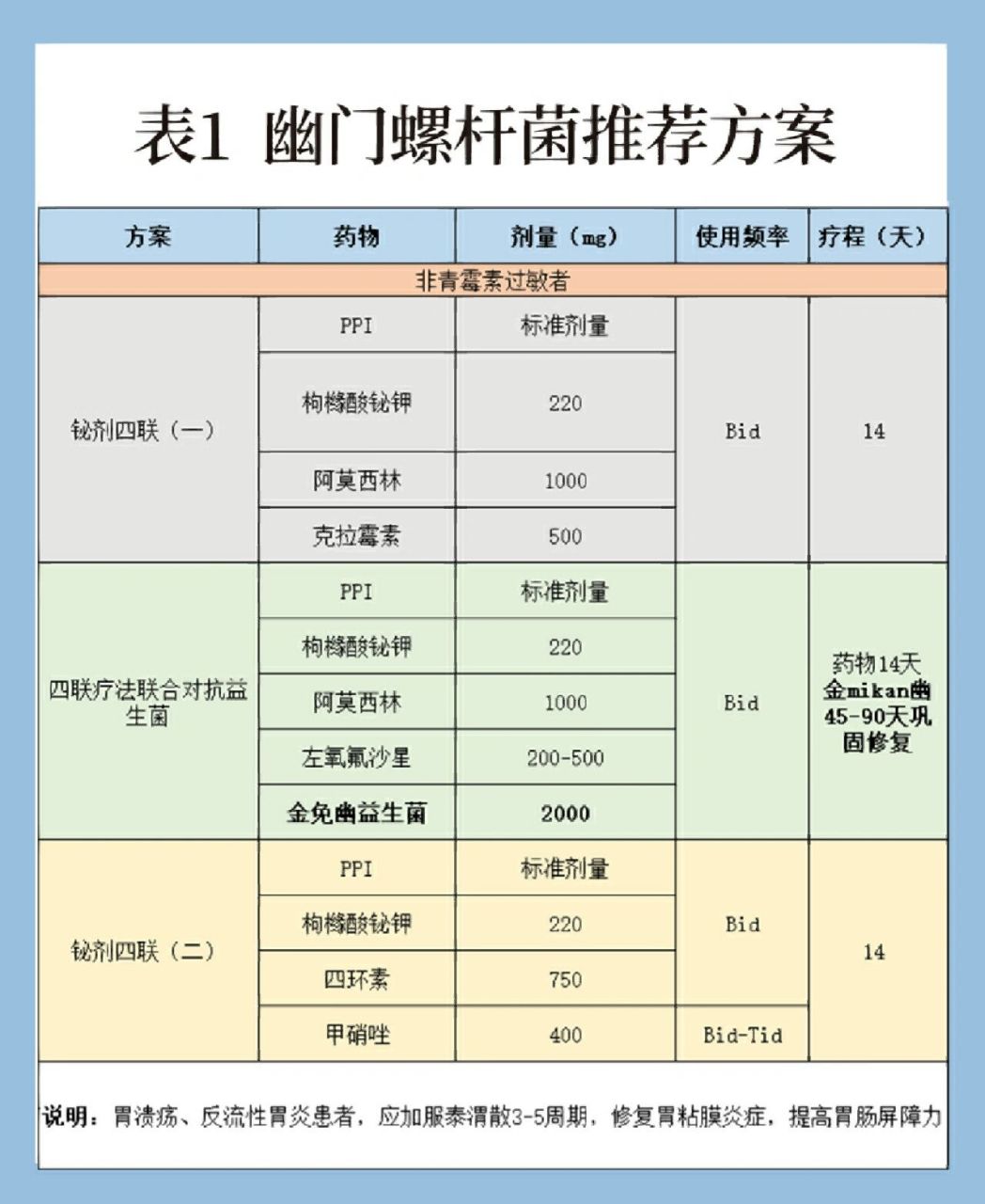 幽门螺杆菌四联药用量图片