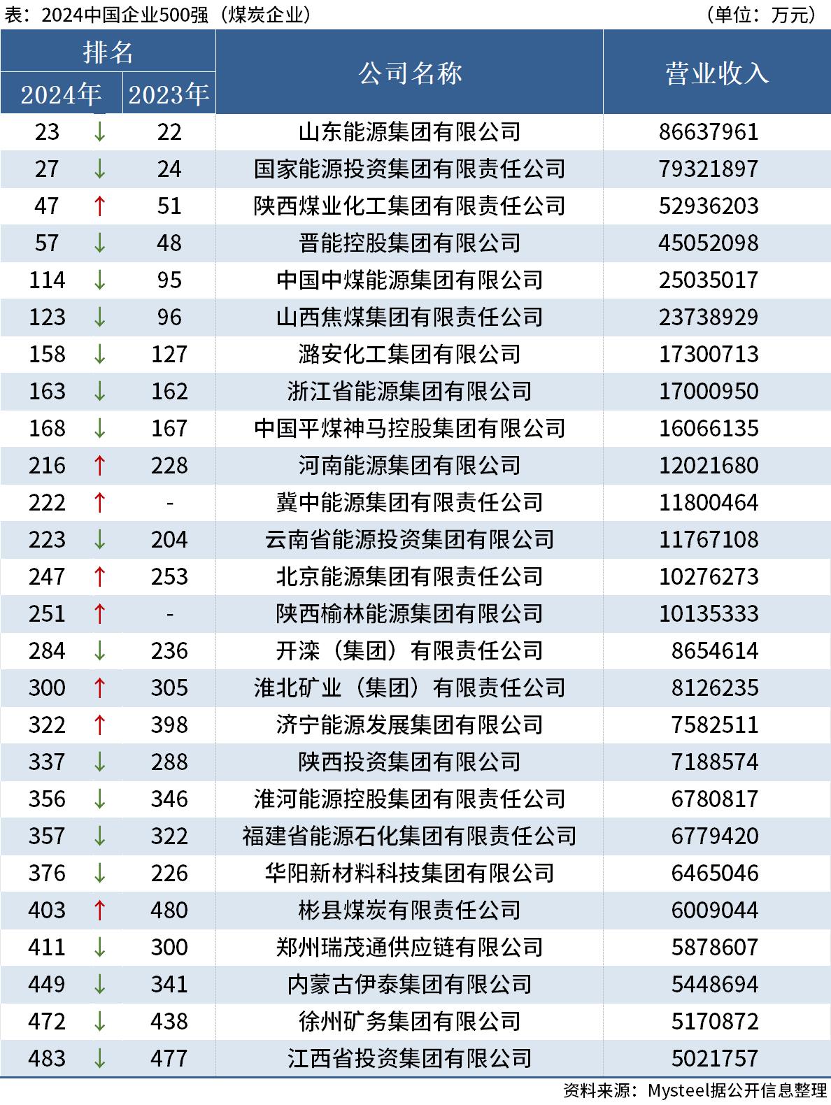 中国企业家协会连续第23次向社会发布了"中国企业500强"名单