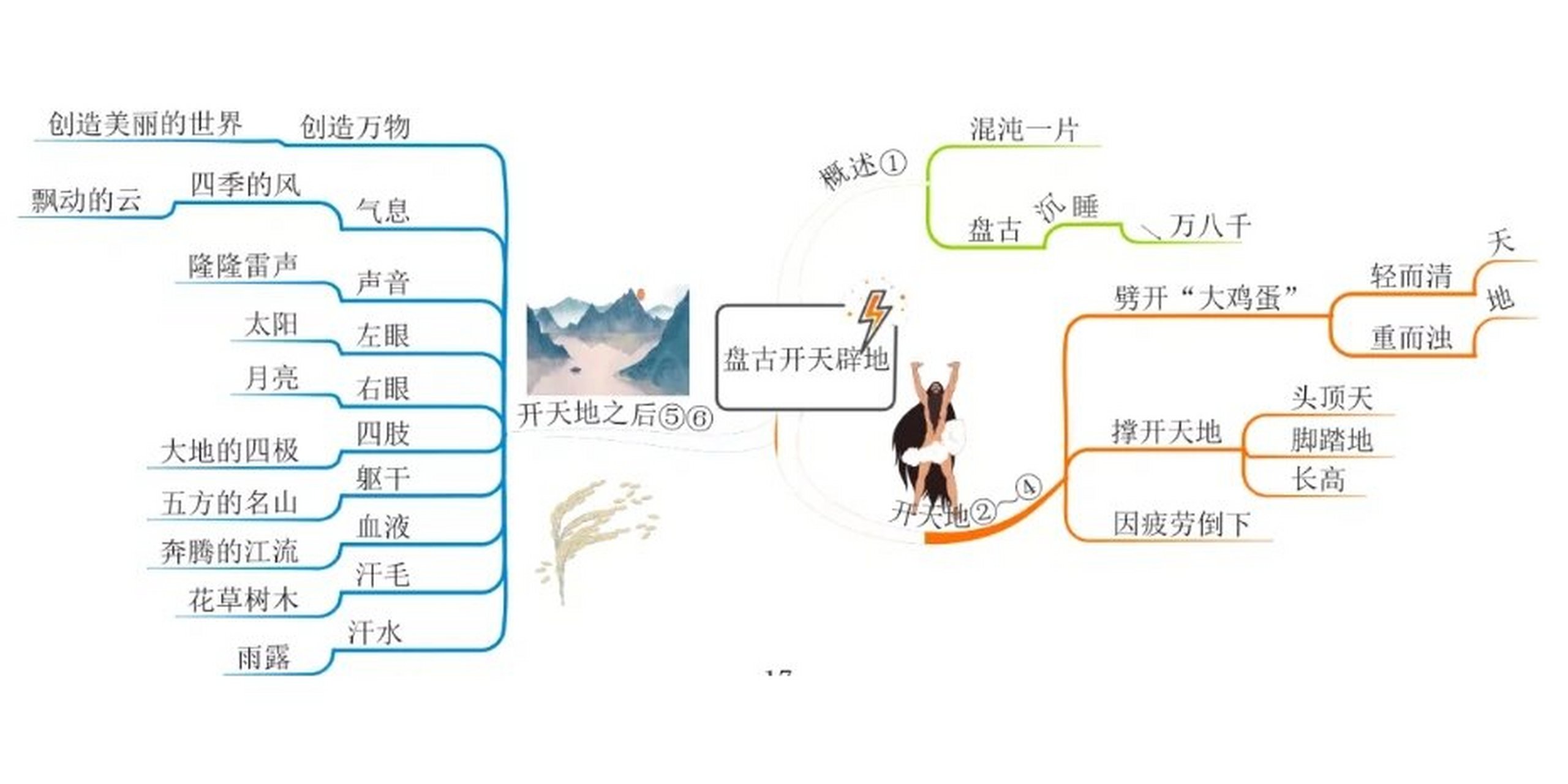 盘古的思维导图怎么画图片