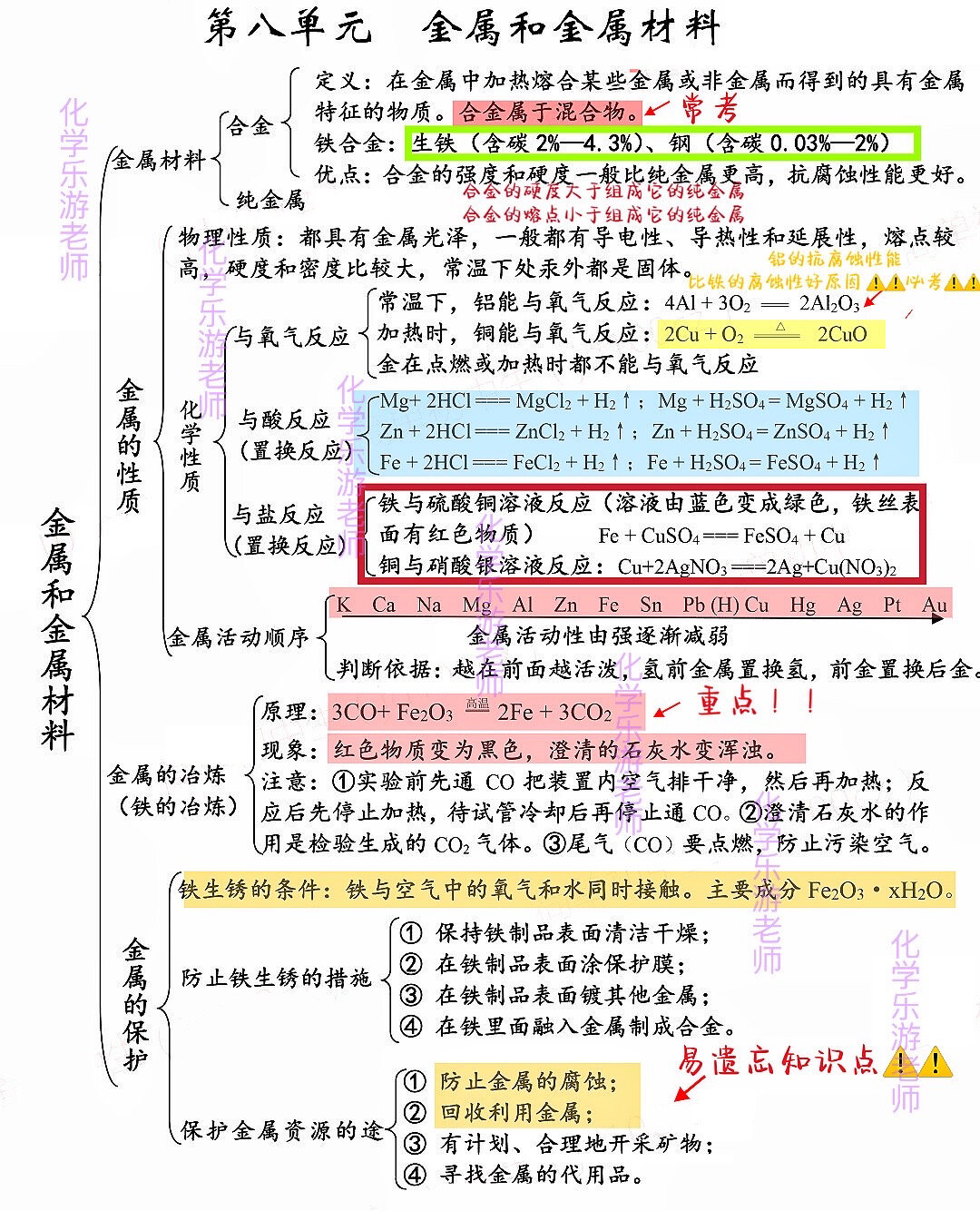 九上九下化学思维导图图片