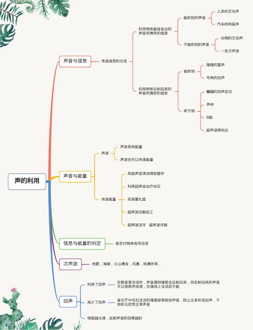 初二物理第二章第三节声的利用思维导图 八年级物理人教版初二物理第