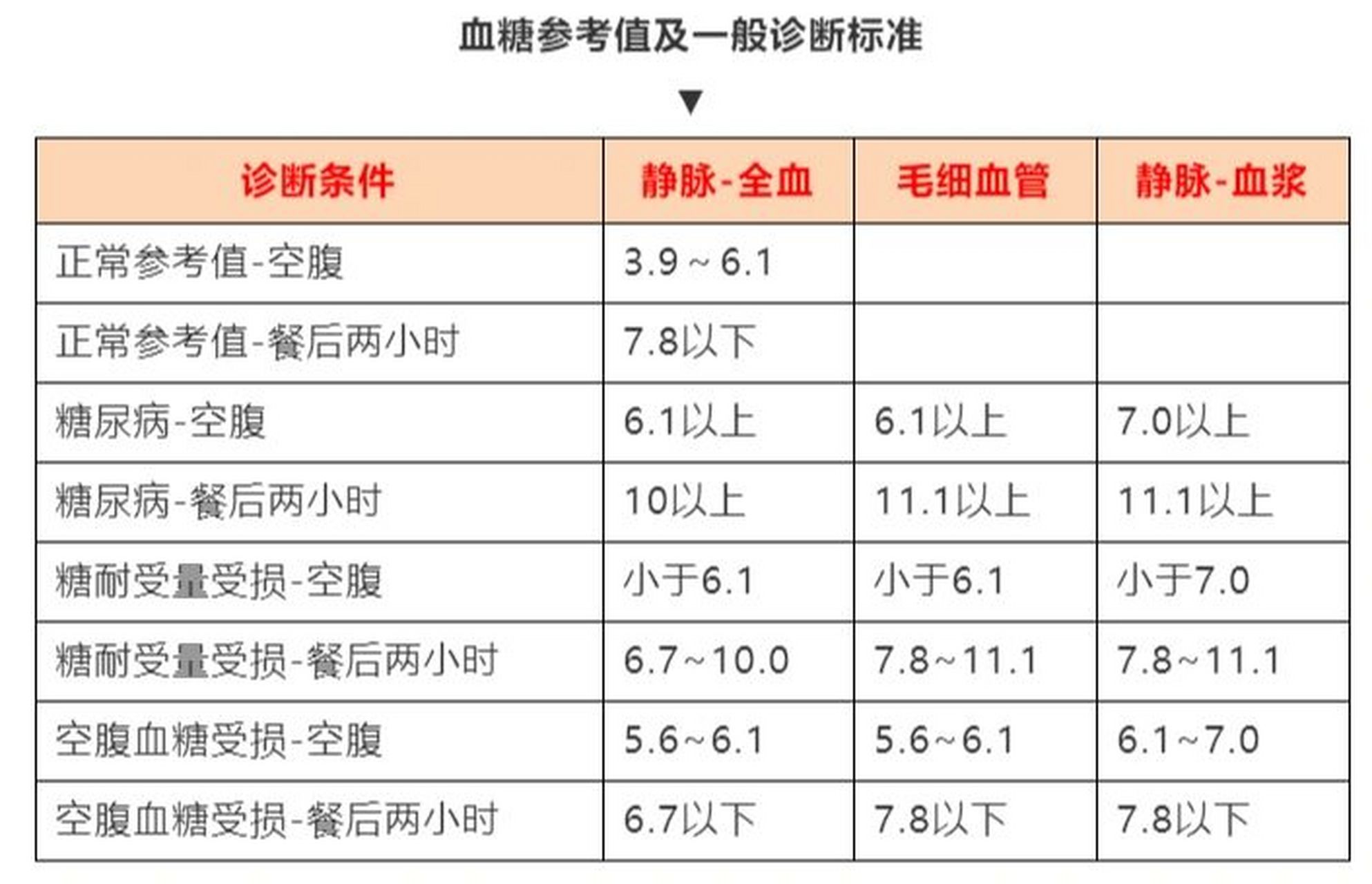 血糖标准对照表!