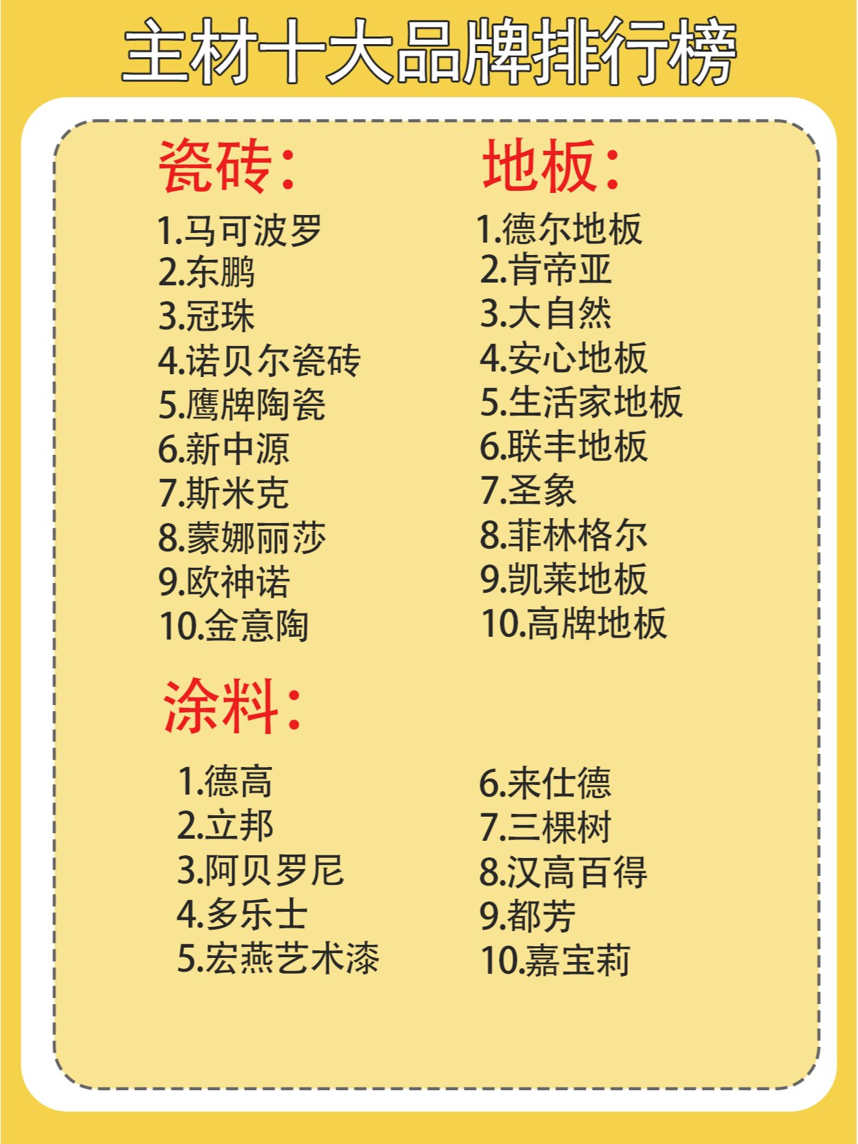 主材十大品牌排行榜,瓷砖,地板,涂料