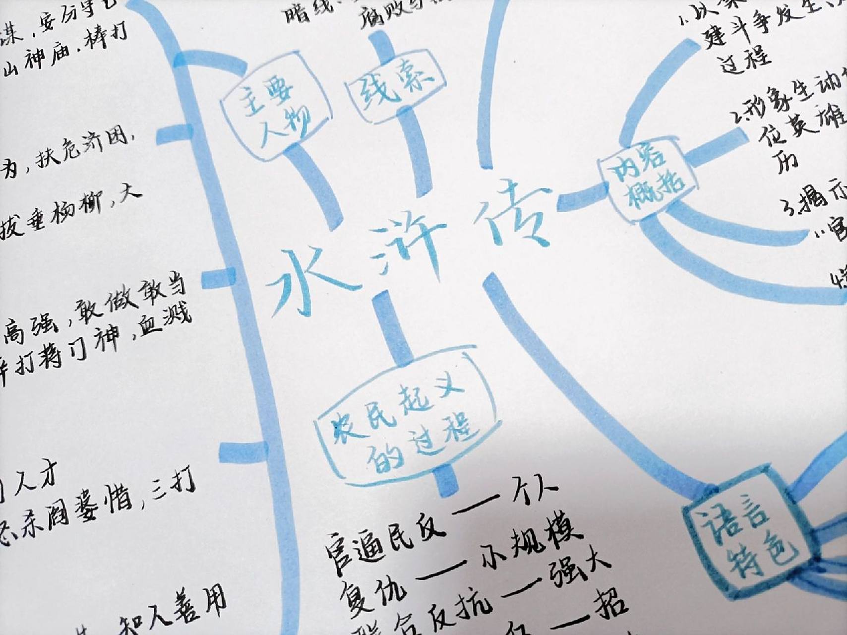 《水浒传》思维导图