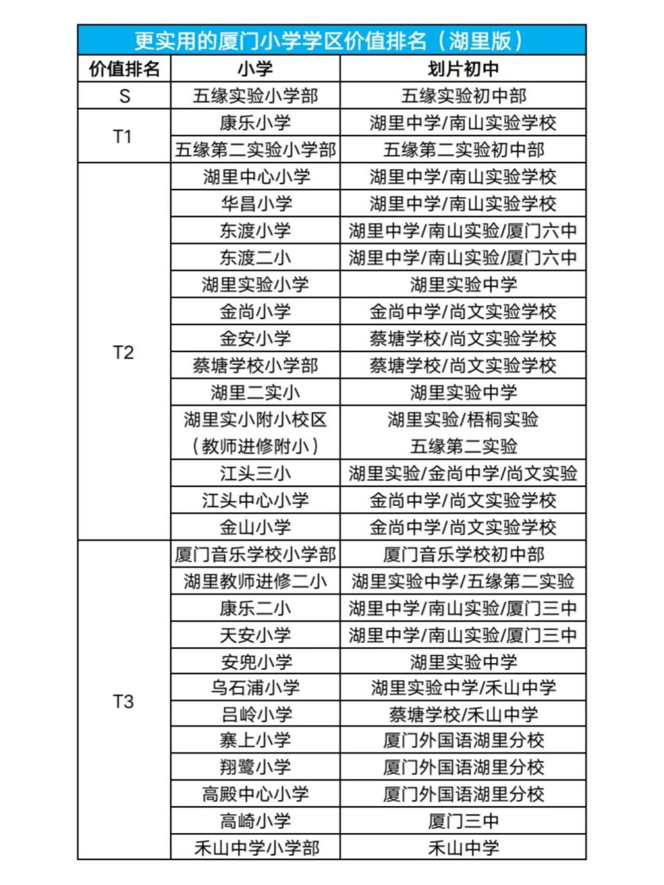 更实用丨厦门小学学区排名(湖里篇章) 同为岛内核心区,湖里小学的总
