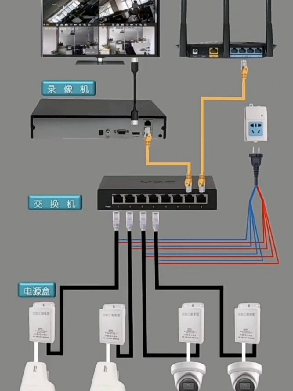 监控简单连接线 监控连接示意图 快收藏 有线监控非poe和poe监控监控