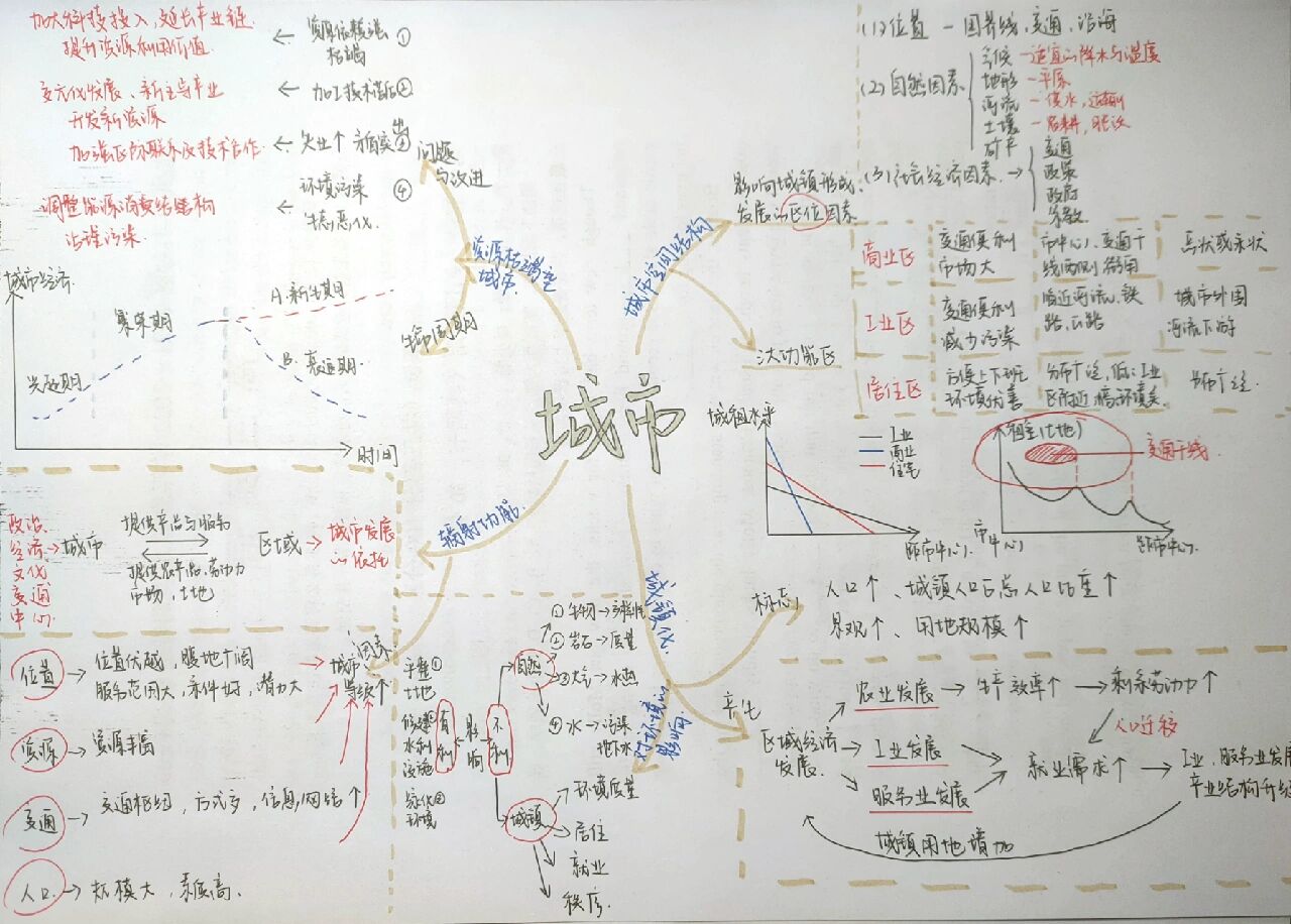《城市》思维导图