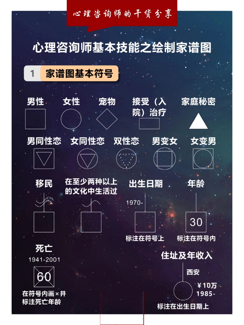 在心理咨询基本技能当中,画家谱图是很常用的技能 	 家谱图是心理咨询